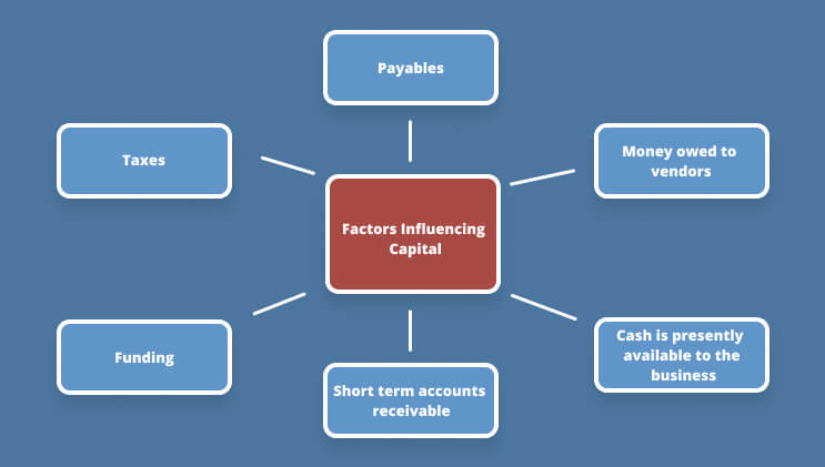 Factors Influencing Capital