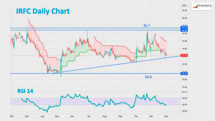 IRFC Share Price 2022 Present Price Forecast Statistics Finance Team