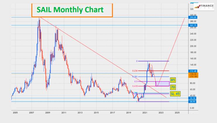 SAIL Share Price 2022 - Present Price, Forecast, Statistics