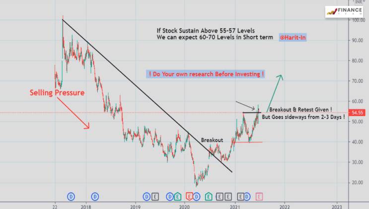 HUDCO Price Prediction