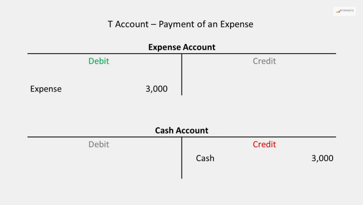 How Does The Double Entry Accounting System Operate