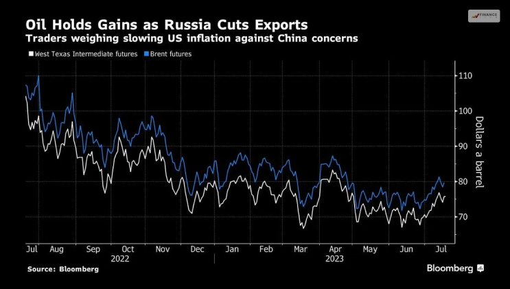 Russian Flows Drop And US Economy Improves