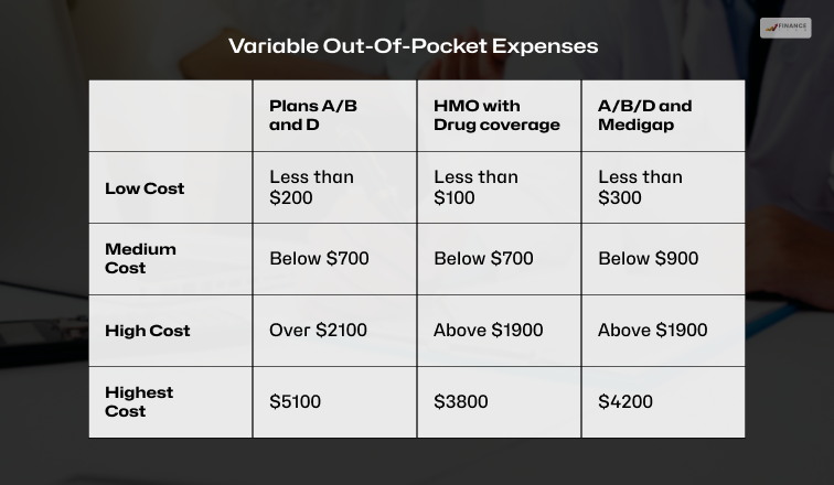 Variable out-of-pocket expenses