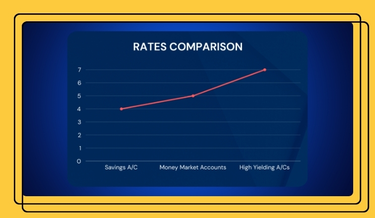 APY rates