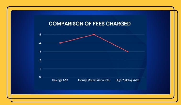 Fees Charged